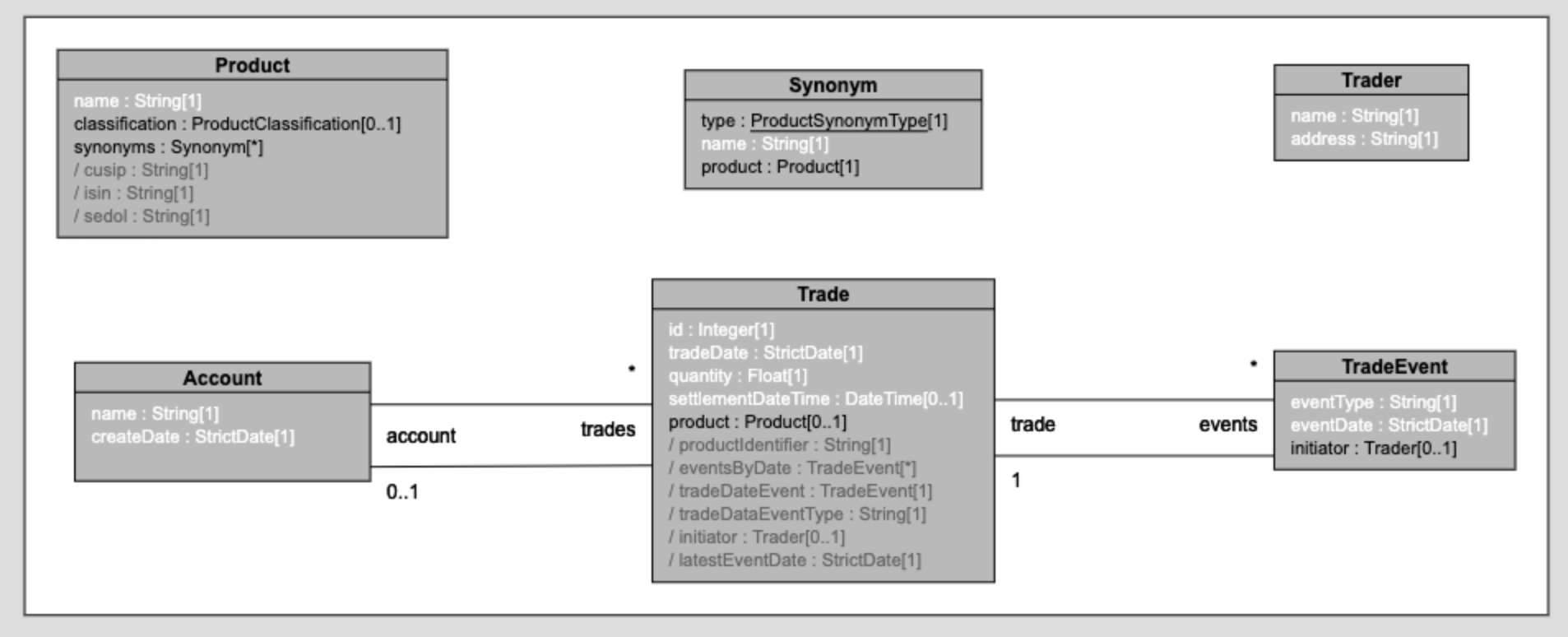 Product Account Trade Model Diagram